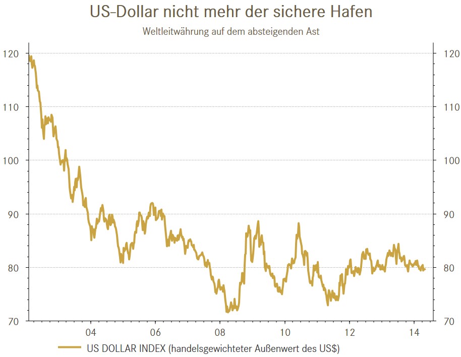 US-Dollar nicht mehr der sichere Hafen