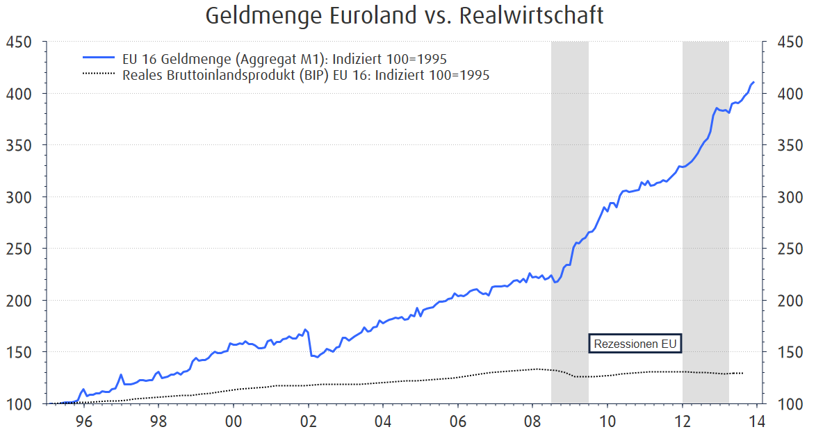 Geldmenge EU 16 vs Realwirtschaft