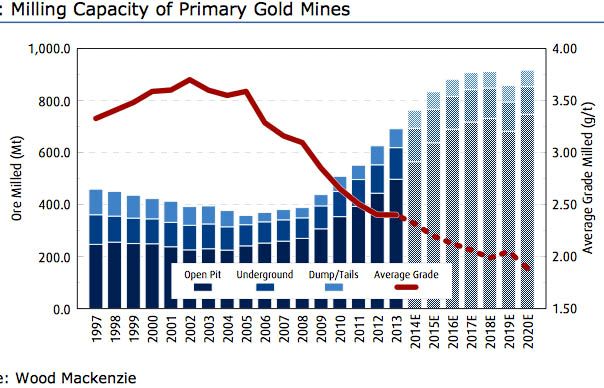 Milling Capacity of primary Gold Mines