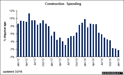 Construction Spending 10.03.2015