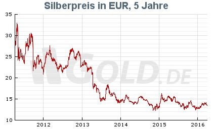 Silber in EUR 2011 - 2016
