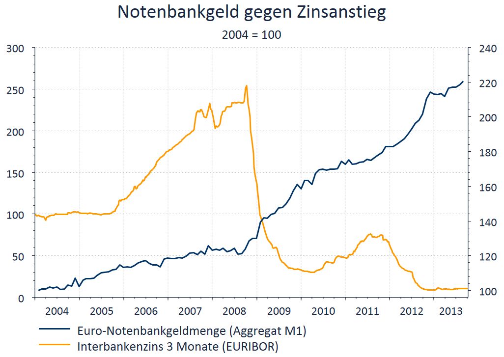Notenbankgeld gegen Zinsanstieg