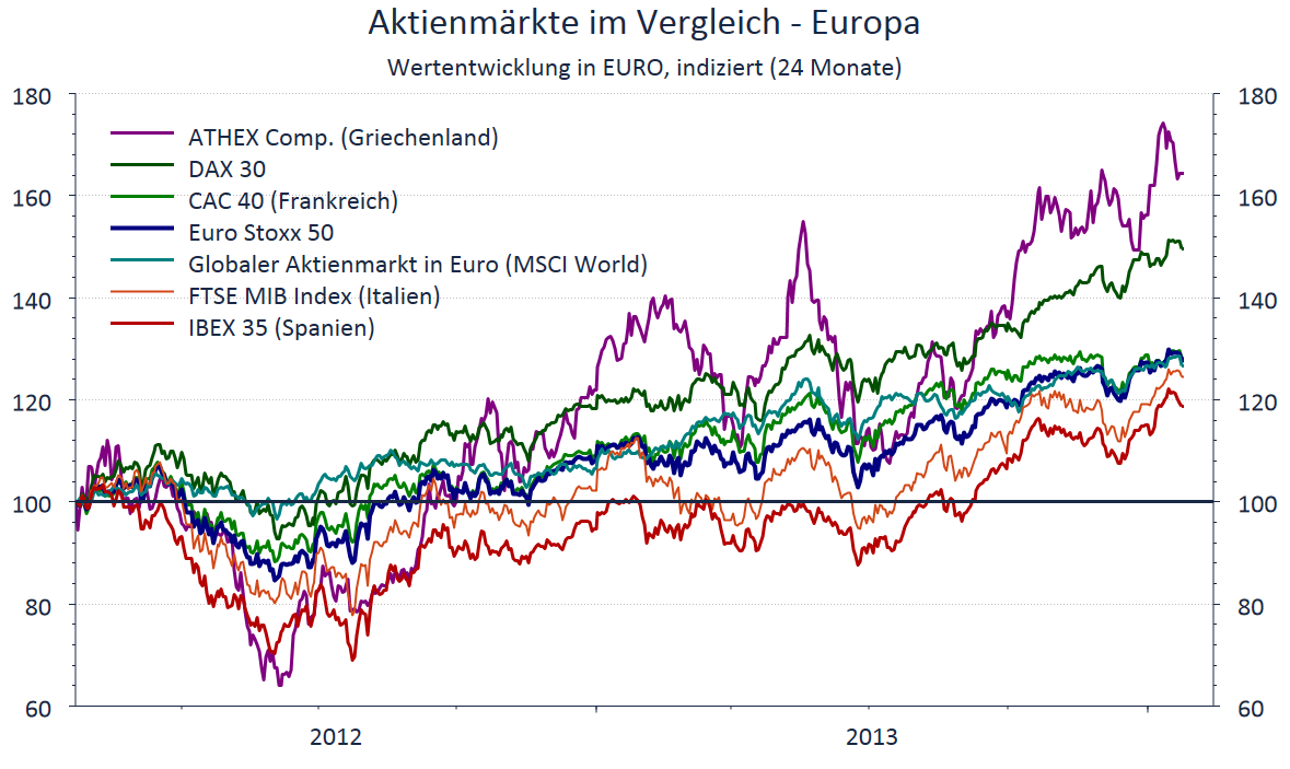 Aktienmärkte im Vergleich in Europa