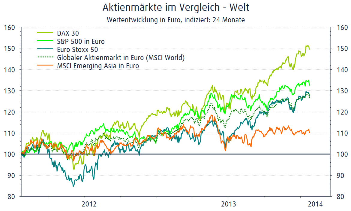 Aktienmärkte im Vergleich in Welt
