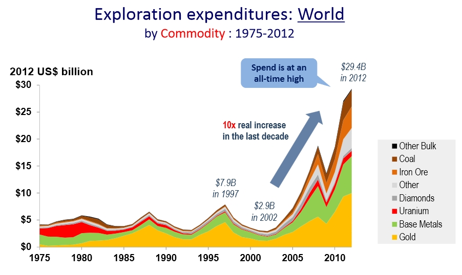 Exploration expenditures World 1975-2012