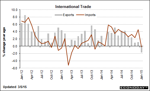 International Trade 10.03.2015