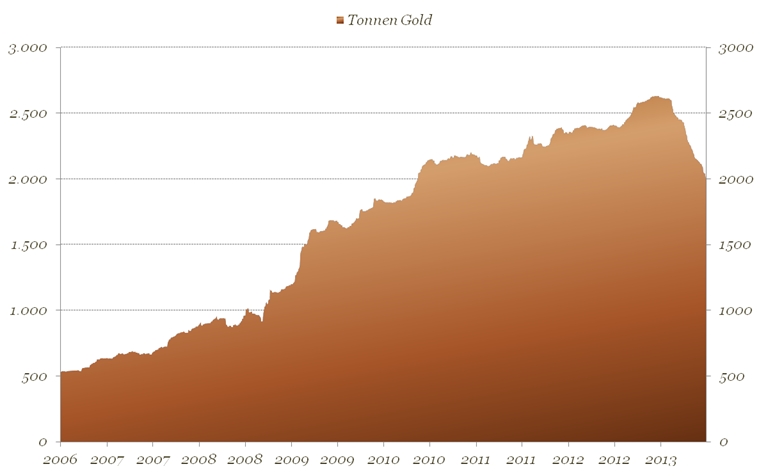 Gold-ETFs überschütten den Markt