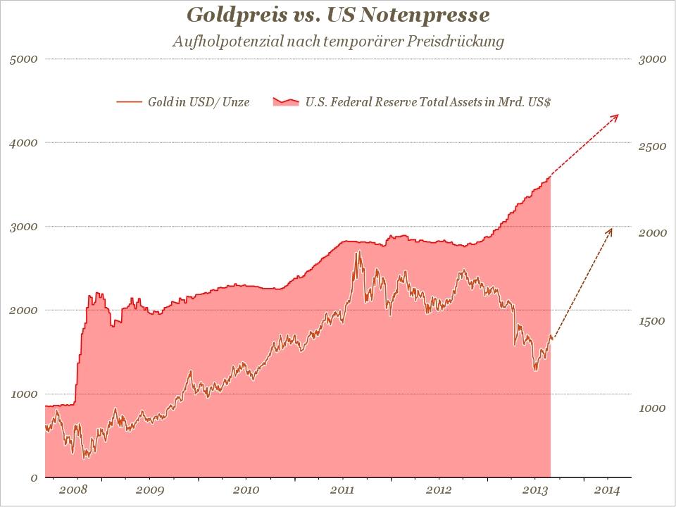 goldpreis vs notenpresse