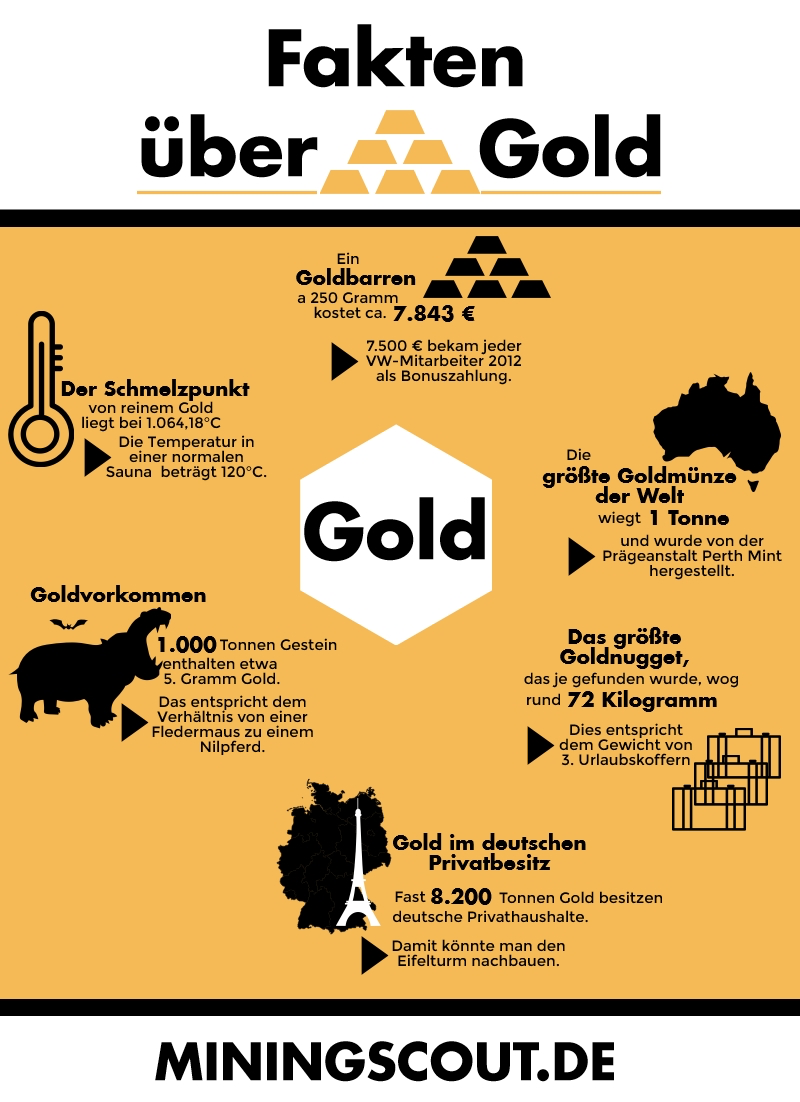 Miningscout Gold Infografik