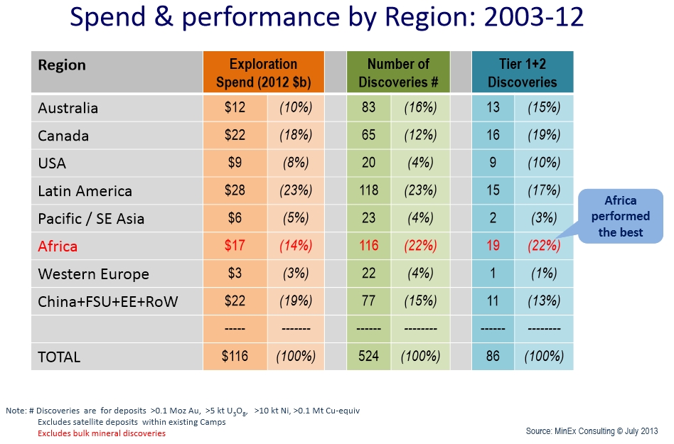 explration world spend and performance by region 2003-2012