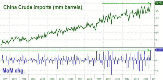 China Crude import
