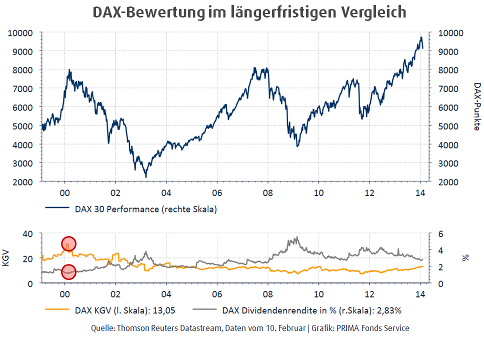 DAX-Bewertung im Langfristvergleich