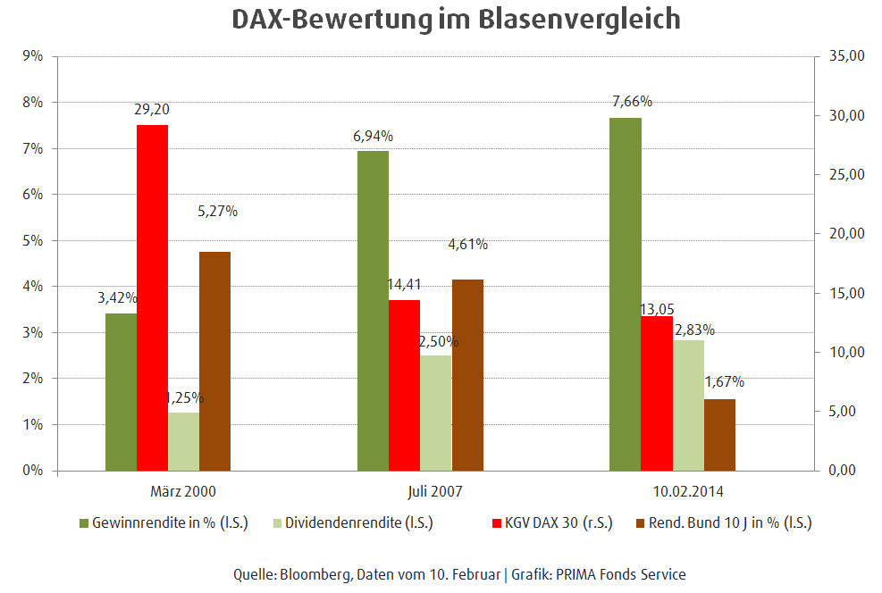 DAX-Bewertung im Blasenvergleich