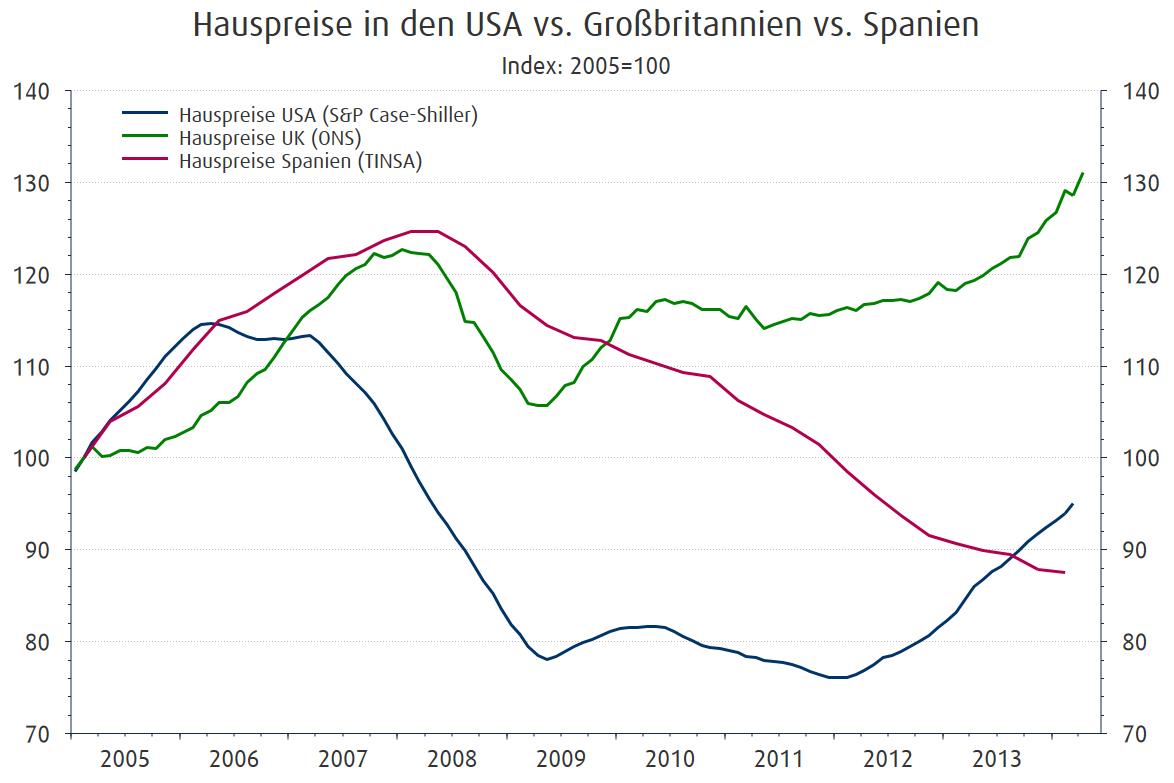 Hauspreise in der USA vs. Großbritannien vs. Spanien