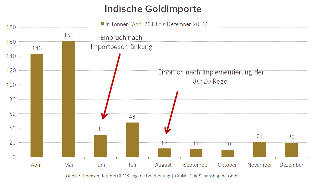 indische-goldimporte-2013