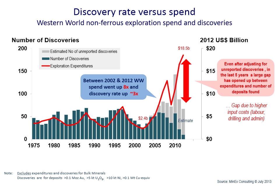 exploration world discovery rate vs spend