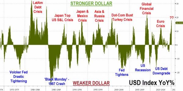 Dollar-Stärke vs. hist krisen