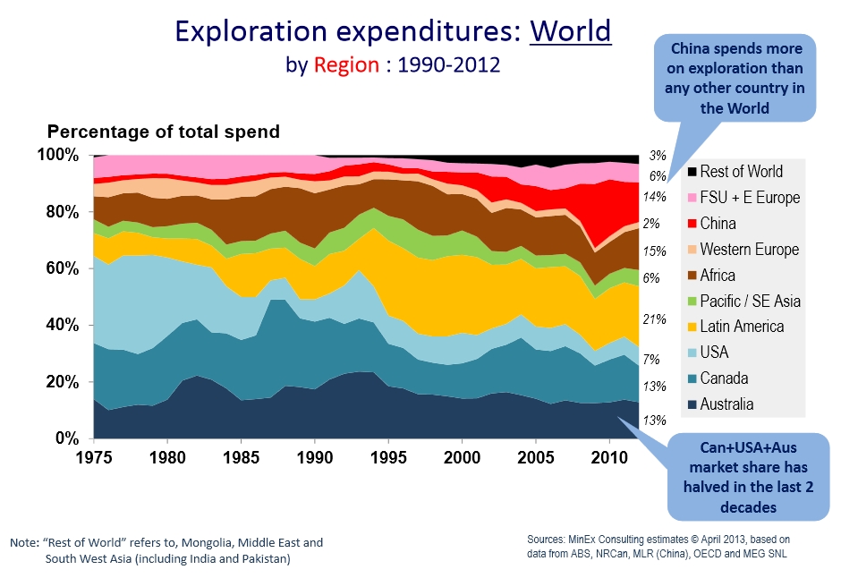 Exploration expenditures World 1990-2012 china