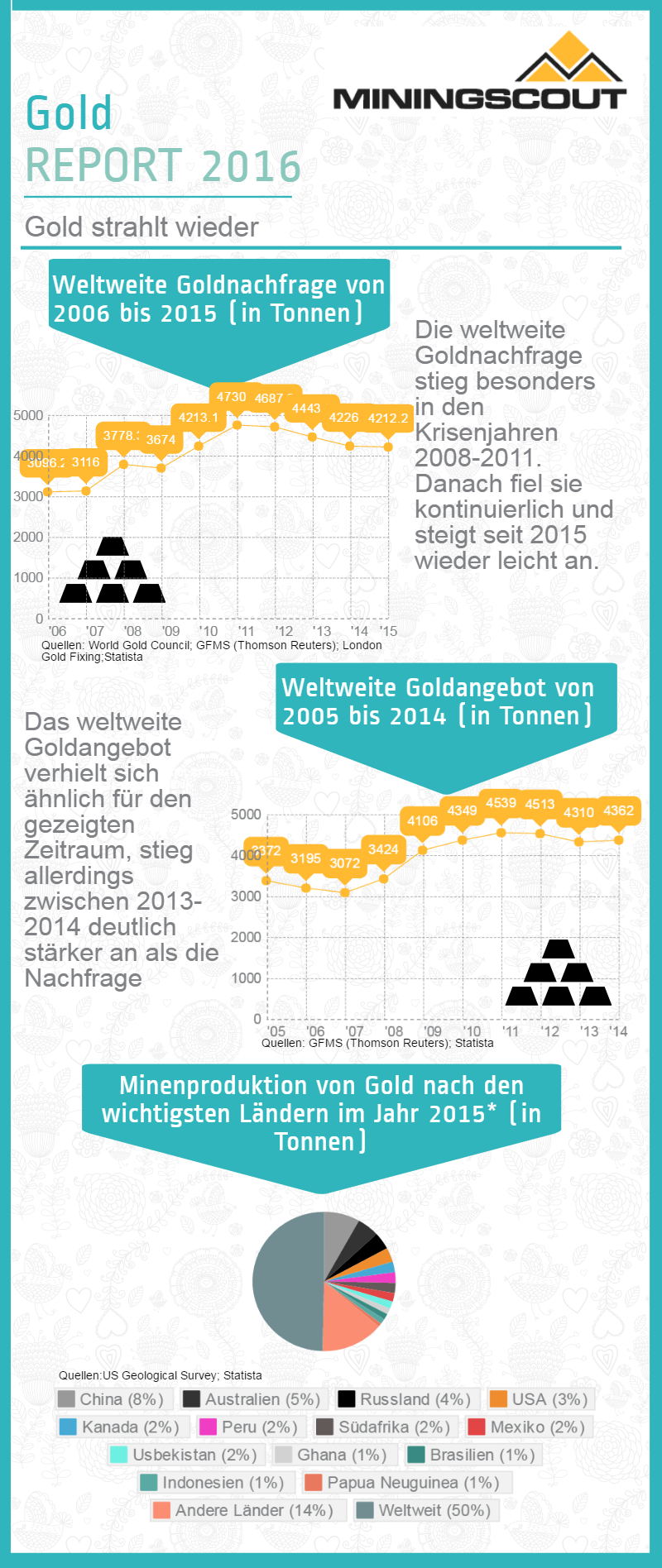 Gold-Report Infografik