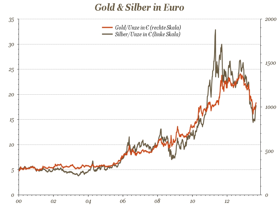 gold & Silber in euro