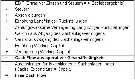Free cash flow (FCF)