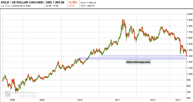 gold chart 01 - 20.06.2013
