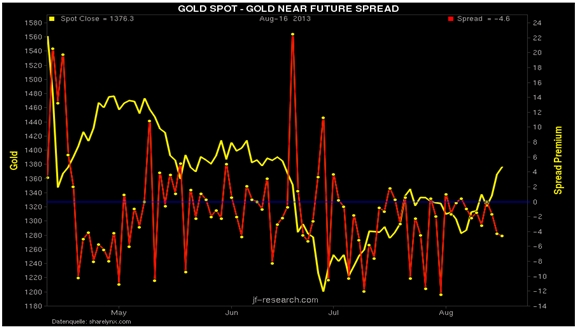 Gold Spot - Gold Near Future Spot