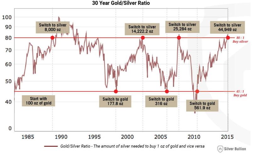 Gold-Silver Ratio