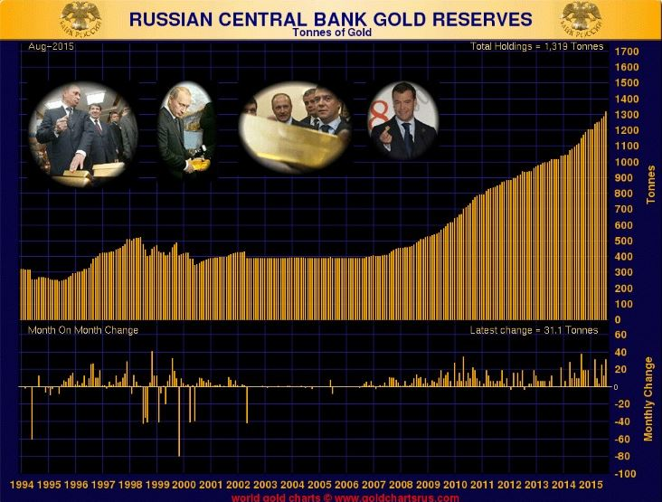 Russlands Zentralbank Goldreserven
