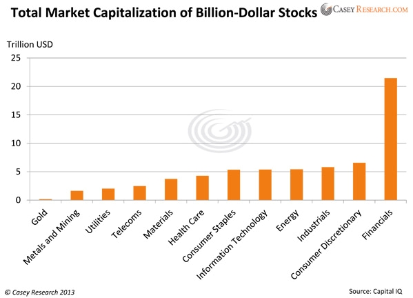 Gesamte Marktkapitalisierung der Milliarden-Unternehmen