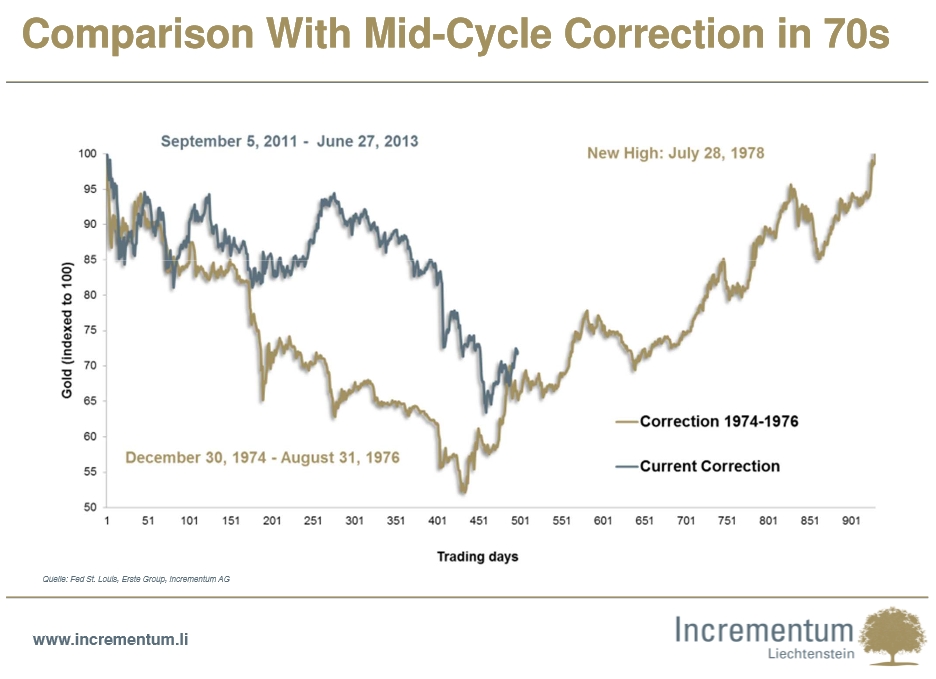 Comparison With Mid-Cycle Correction in 70s