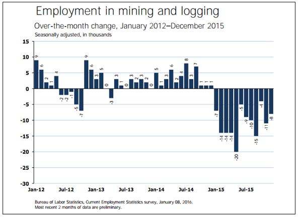 Arbeitsstatistik USA Bergbau