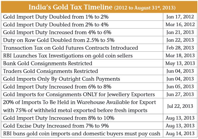 indias Gold tax timeline