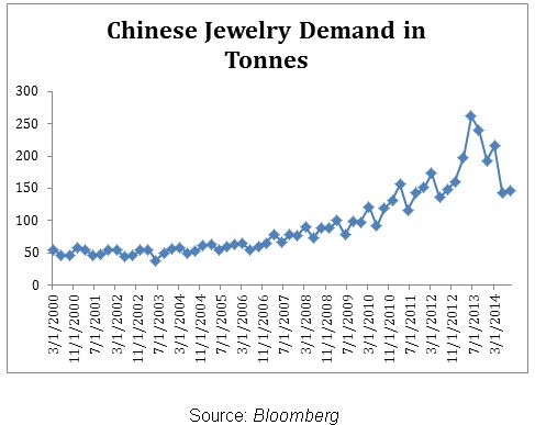 Dimanten - chinese Jewlry demand