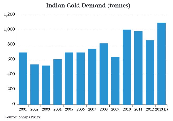 india gold nachfrage