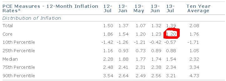 jüngste Inflation per Juli 2013