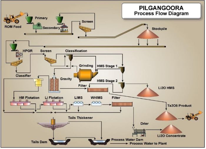 Pilbara Prozessdiagramm