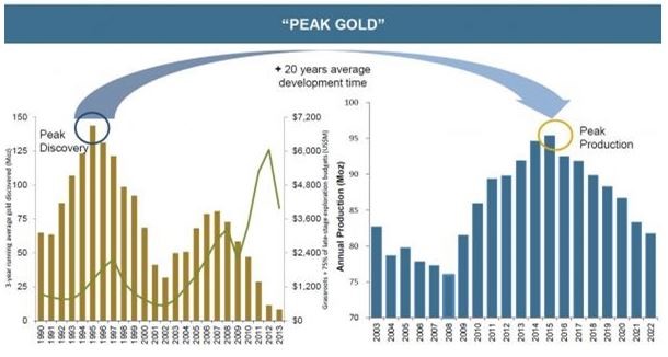 Peak Gold Goldman Sachs