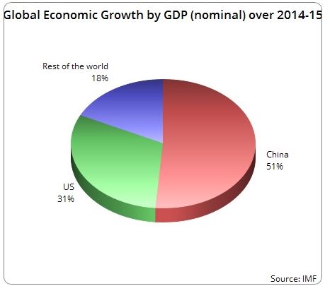 Pic 2 China Anteil Wirtschaftswachstum