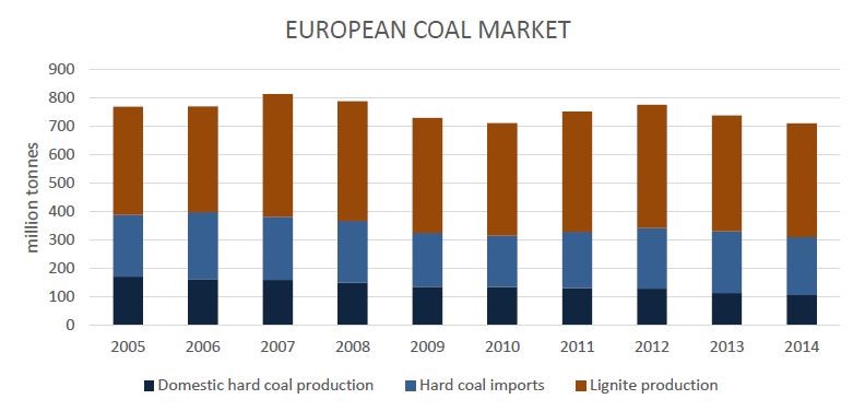 Kohle - Entwicklung Europa