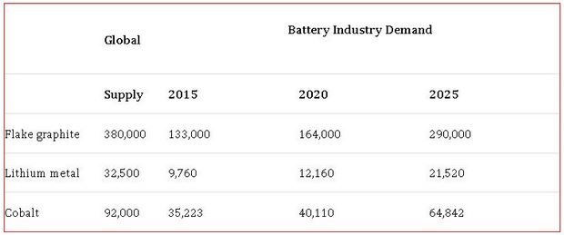 Angst vor Rohstoffknappheit: Apple will sich Cobalt-Reserven