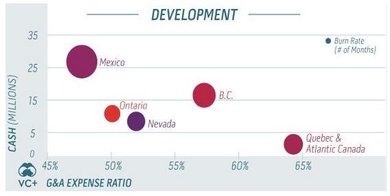 G & A Expense ratio development