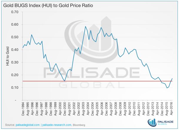Pic 3 HUI vs Goldpreisindex