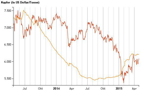 Kupfer April 2015 Chart