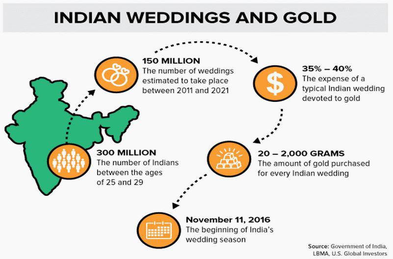 Gold Indian Wedding