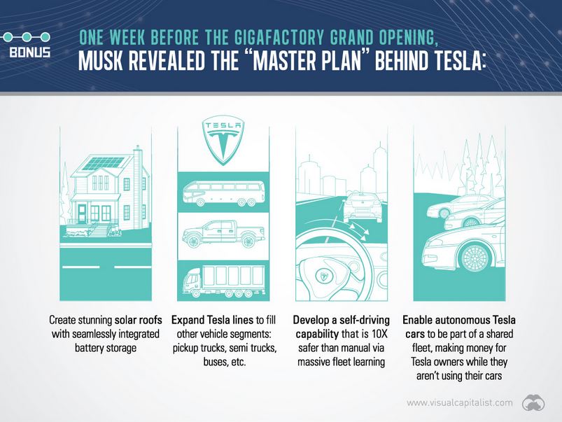 Pic 3 Tesla Masterplan