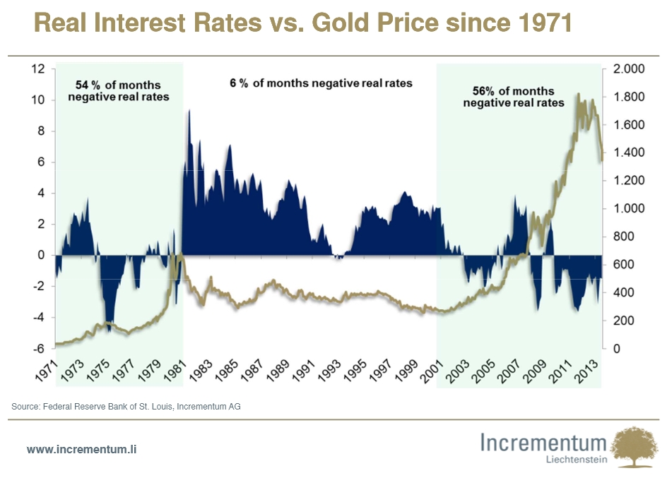 Real Interest Rates vs. Gold Price since 1971