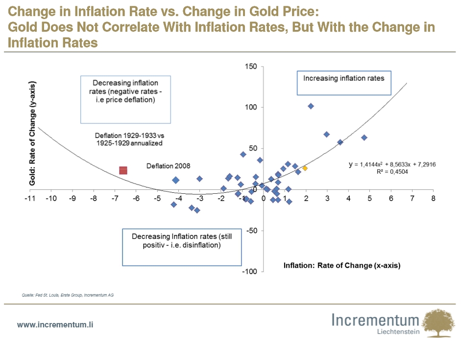 Change in Inflation Rate vs. Change in Gold Price