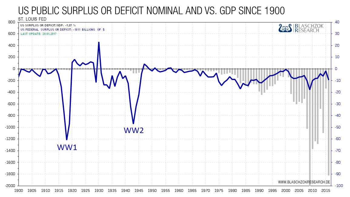 2017.01.20-us-deficit-gdp-gss