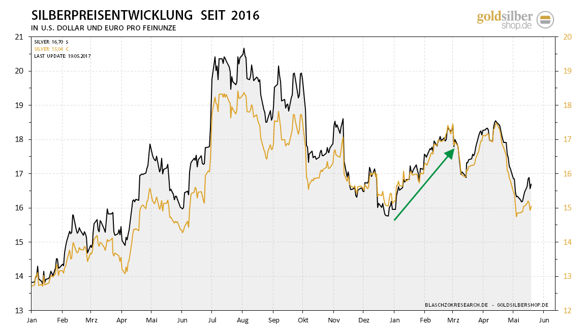 kw20 - 6 - 2017.05.19-silver-euro-usd